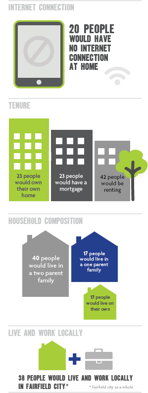Fairfield Place Infographic 3