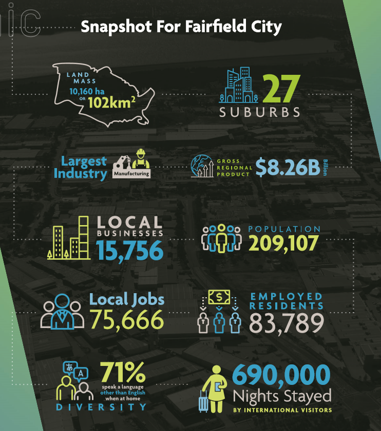 Infographic of quick facts about Fairfield, titled ‘Snapshot of Fairfield’. The data will be described below from left to right.