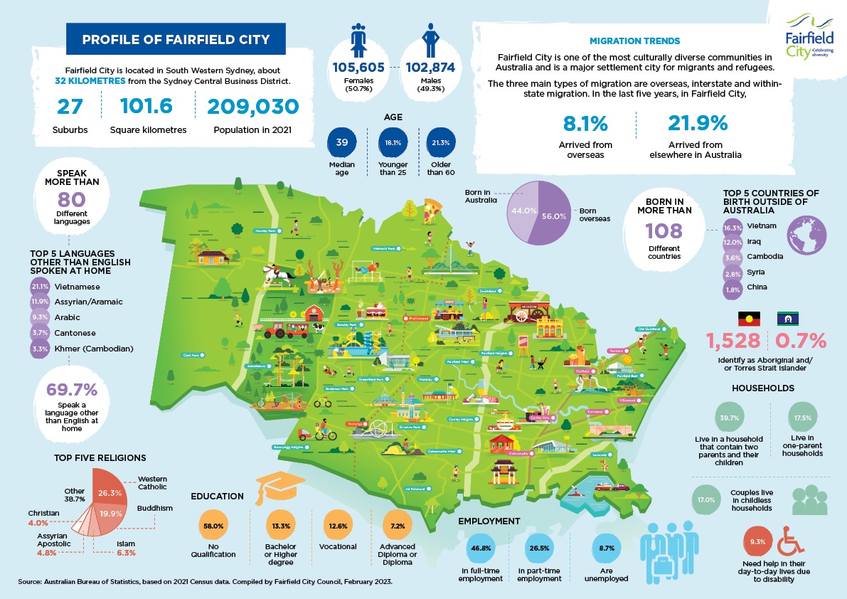 Fairfield City Infographic featuring map and demogrpahic data. For a full description of this data, see the demographic snapshot accordion below.
