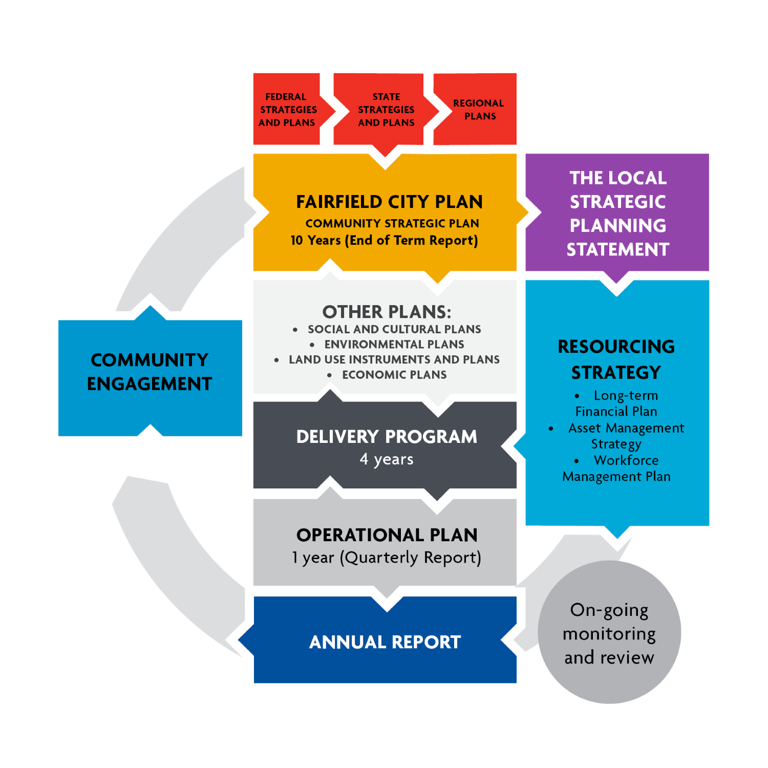 Flow chart explaining the Integrated Planning and Reporting framework. Described under the heading 'What is the IPR Framework?'