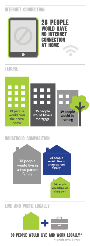 Cabramatta place at a glance - infographic 3