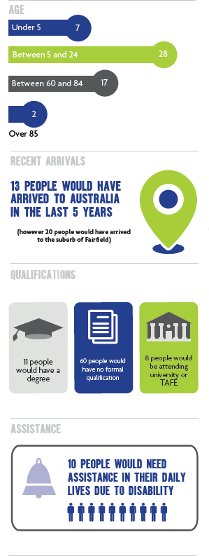 Fairfield Place Infographic 2