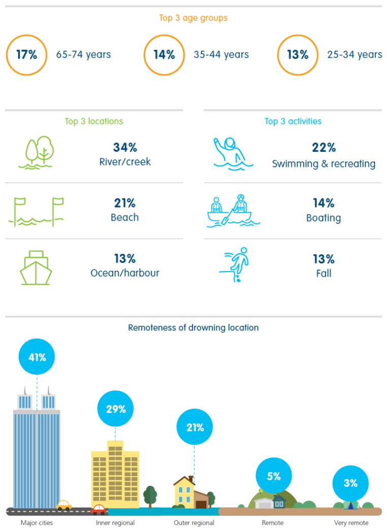 More information about drowning statistics in regards to age, type of location, activity and remoteness 