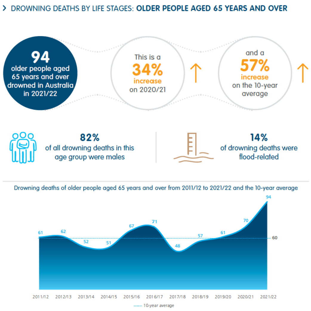 Drowning statistics of people of 65 years and over