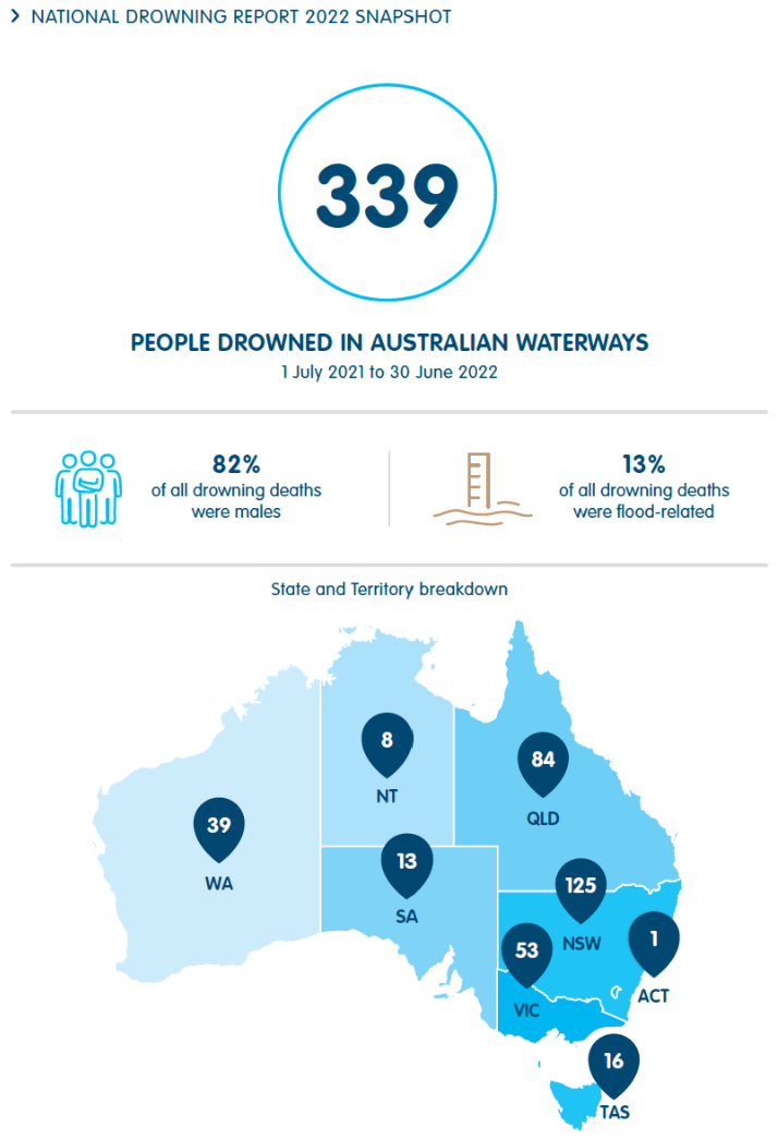 Information and statistics about people who drowned in Australian waterways from 1 of July 2021 to 30 June 2022