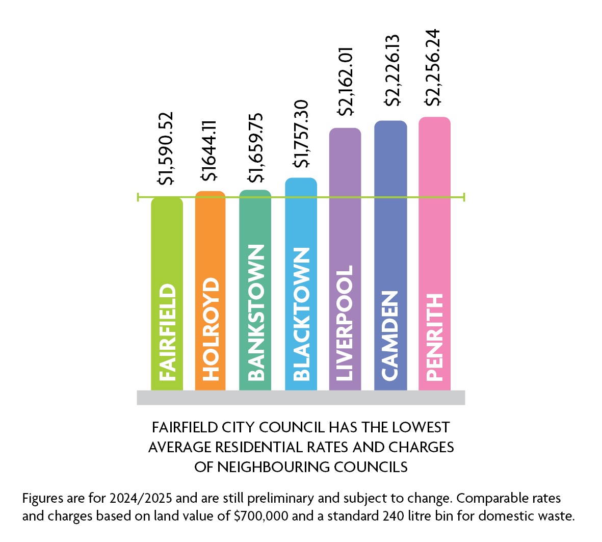The graphic of Compared Rates 2024 2025 between different councils: Fairfield, Holroyd, Bankstown, Blacktown, Liverpool, Camden, Penrith. The graph show that Fairfield have the lowest rate comparing with other council based on land value of 700,000 and a standard 250 litre bin for domestic waste