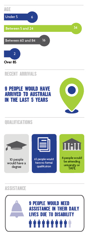 Cabramatta place at a glance - infographic 2