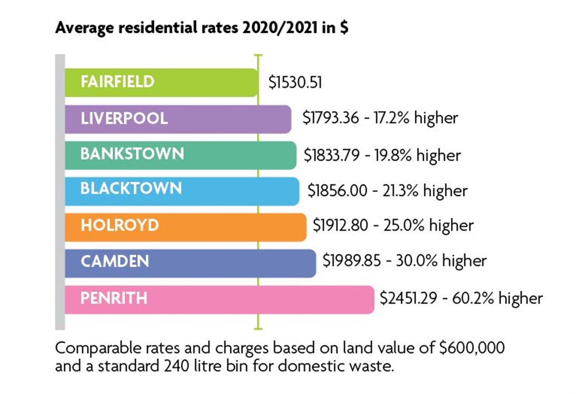  Bar chart titled ‘Average residential rates 2020/2021 in $’. Comparable rates and charges based on land value of $600,000 and a standard of 240 litre bin for domestic waste. The data is described below.
