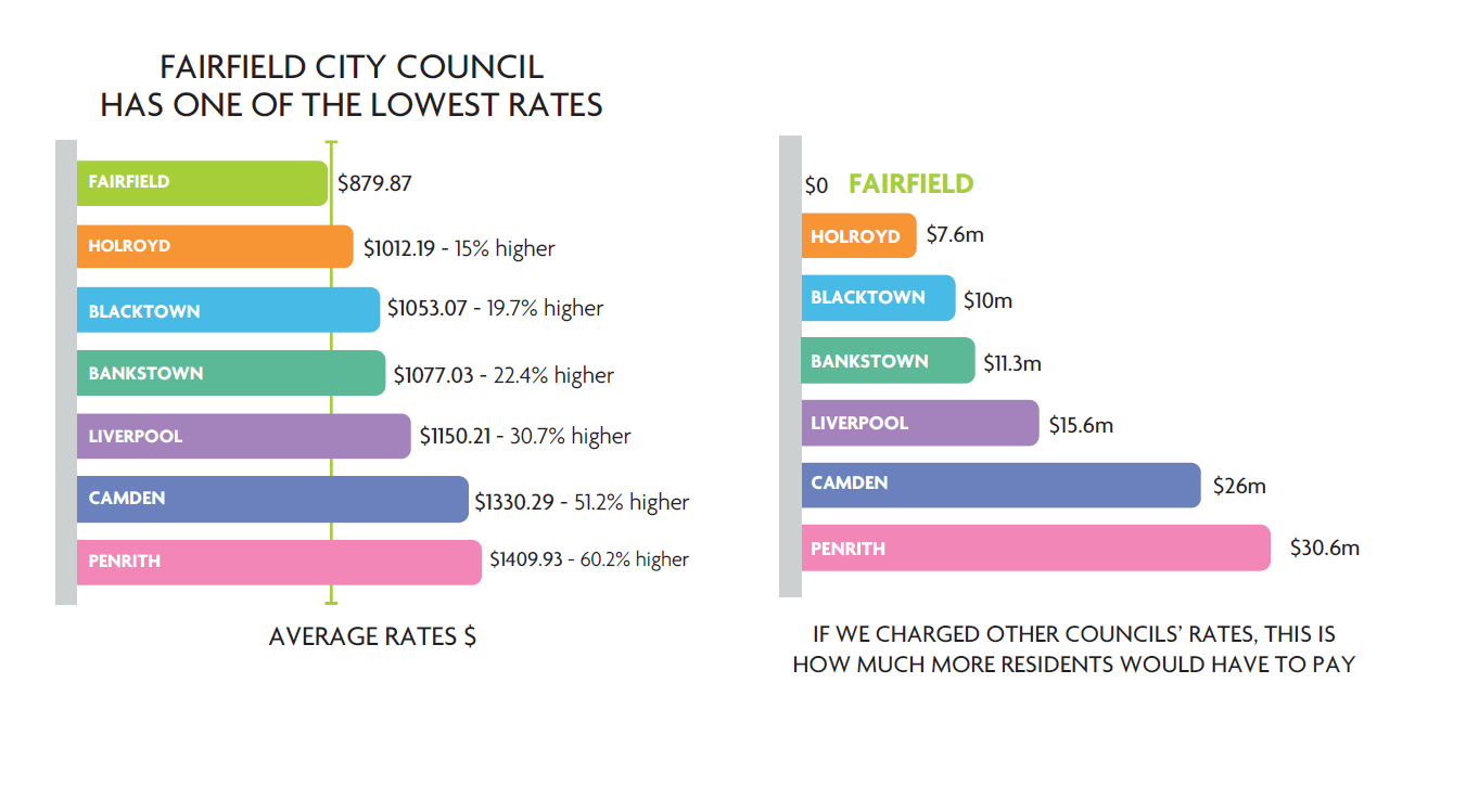 Two bar charts showing that ‘Fairfield City Council Has One of the Lowest Rates’. Left: ‘Average rates $’. Right: ‘Fairfield, if we charged other councils’ rates, this is how much more residents would have to pay’. The data is described below.