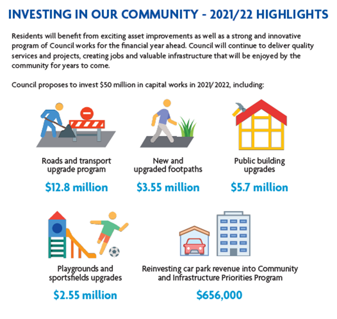 Infographic titled ‘Investing In Our Community - 2021/22 Highlights’. The proposed upgrades and programs are listed below. 